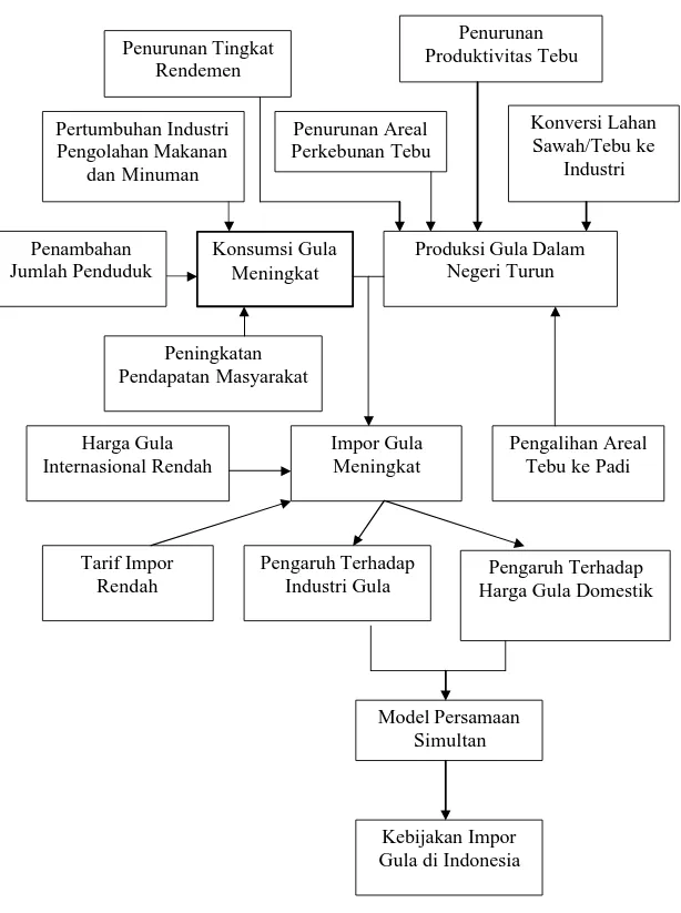 Gambar 4. Diagram Alur Kerangka Berfikir  Penurunan  Produktivitas Tebu Penurunan Tingkat Rendemen Penurunan Areal Perkebunan Tebu Pertumbuhan Industri Pengolahan Makanan dan Minuman 