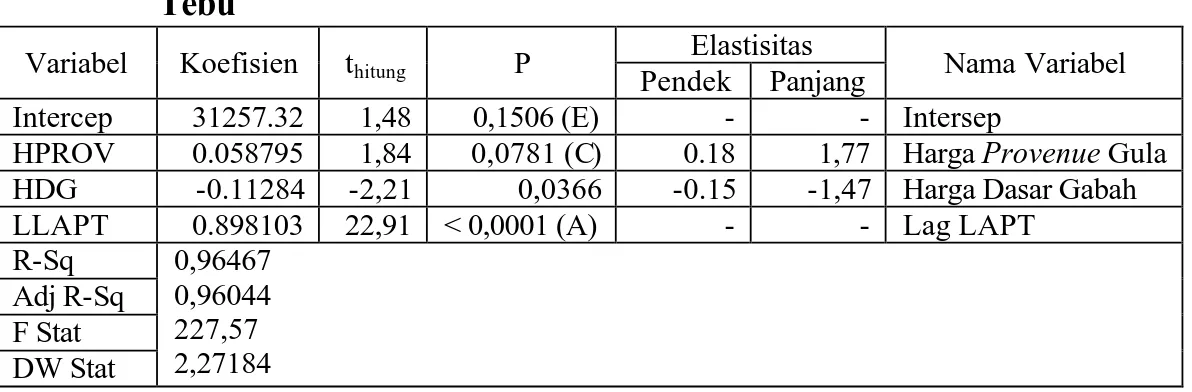Tabel 4.    Hasil Dugaan Parameter dan Elastisitas Luas Areal Perkebunan    Tebu 