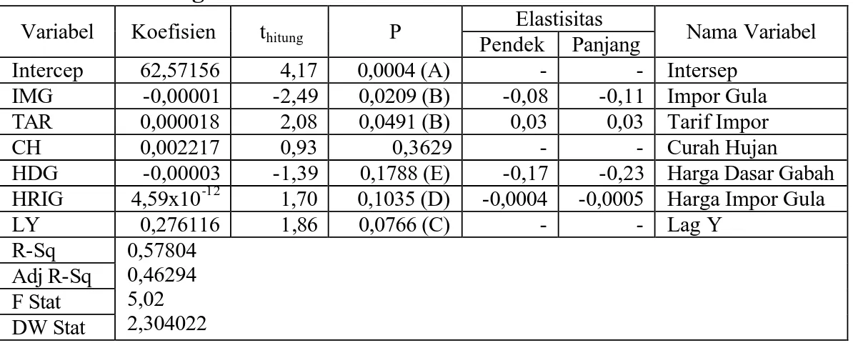 Tabel 5. Hasil Dugaan Parameter dan Elastisitas Produktivitas Tebu  