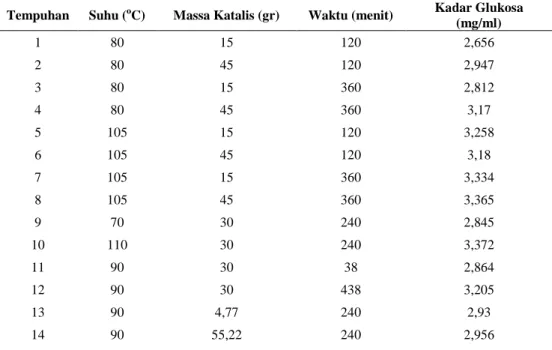 Tabel 1 Hasil uji kadar glukosa 