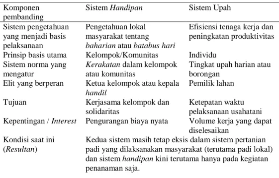 Tabel 1.    Perbandingan antara sistem handipan dengan sistem upah dalam  kegiatan pertanian padi di lahan rawa pasang surut 