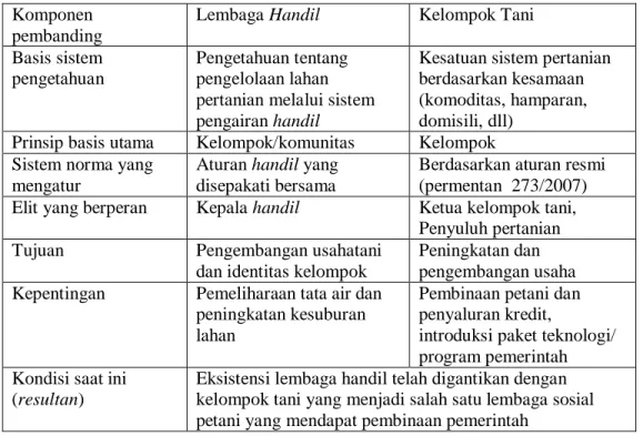 Tabel 2.  Perbandingan antara Lembaga handil dengan kelompok tani  Komponen 