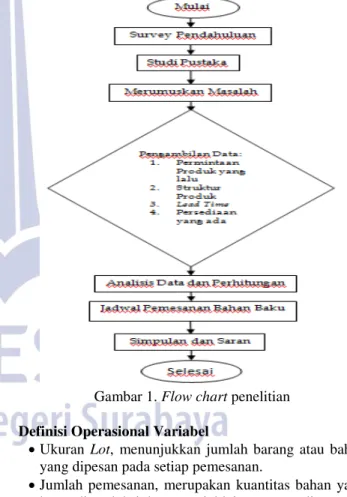 Gambar 1. Flow chart penelitian 