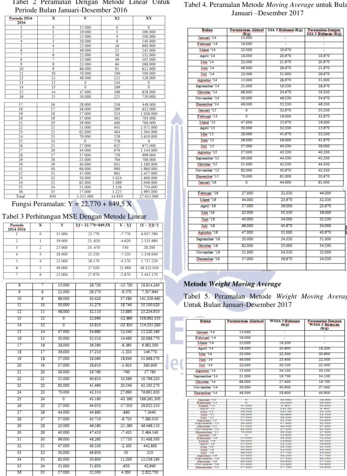 Tabel  2  Peramalan  Dengan  Metode  Linear  Untuk  Periode Bulan Januari-Desember 2016 