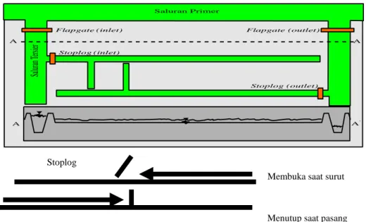 Gambar 4.  Skema sistem aliran satu arah (Sumber: Subagyono et al., 1999) 