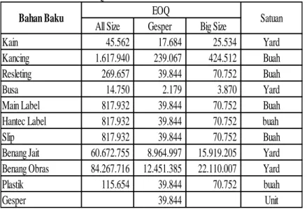 Tabel 8. Jumlah EOQ 3 Model Celana 