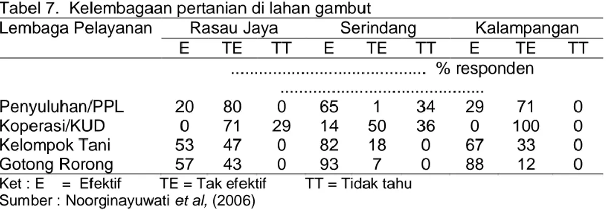 KEARIFAN BUDAYA LOKAL DALAM PEMANFAATAN LAHAN GAMBUT UNTUK PERTANIAN DI ...