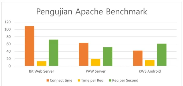 Gambar 2. 8 Pengujian Apache Benchmark