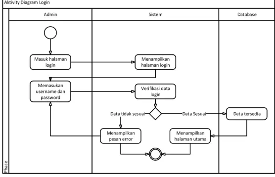 Gambar 2. 10 Activity diagram   Class Diagram 