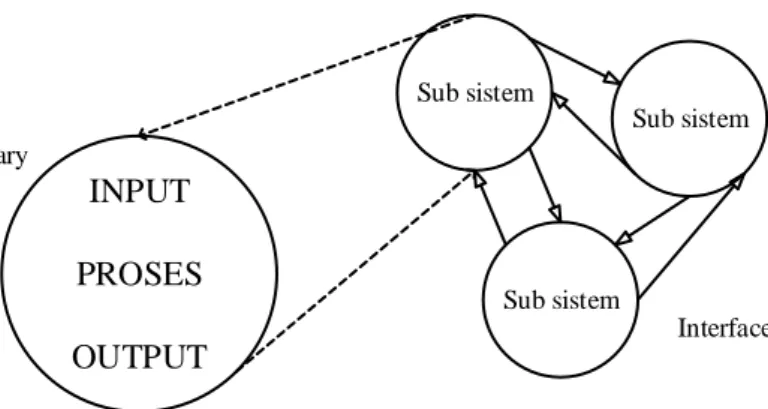 Gambar 2. 1 Karakteristik Sistem  1.  Komponen Sistem 