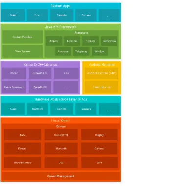 Gambar 2. 2 Arsitektur Platform Android 