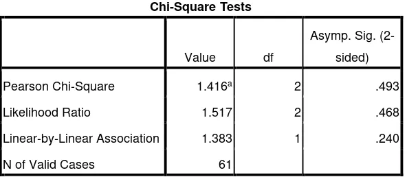 Tabel 4.8 Chi-Square Tests untuk kefasihan 