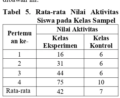 Tabel 5. Rata-rata Nilai Aktivitas