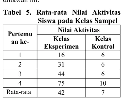 Tabel 5. Rata-rata Nilai Aktivitas