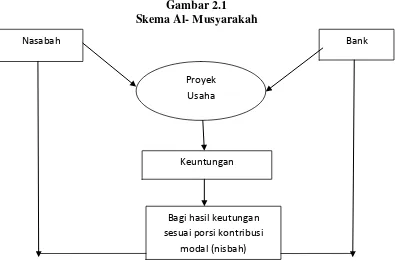 Skema Al- MusyarakahGambar 2.1  
