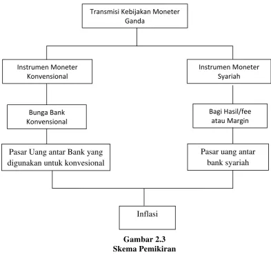 Gambar 2.3 Skema Pemikiran 