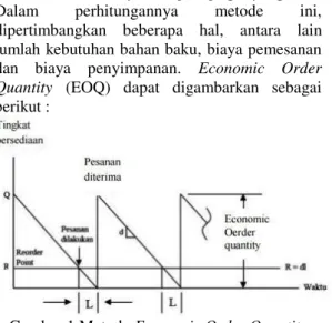 Gambar 1 Metode Economic Order Quantity   METODE  