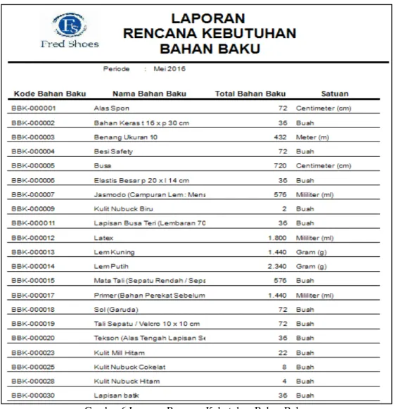 Gambar 6 Laporan Rencana Kebutuhan Bahan Baku 