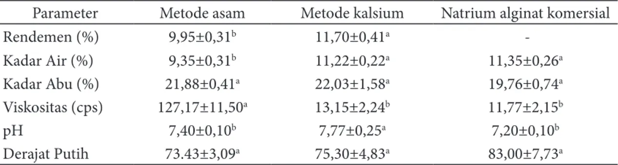 Tabel 1  Hasil pengujian natrium alginat hasil ekstraksi dan komersial