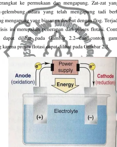 Gambar 2.2 Contoh Sel Elektrolisis 