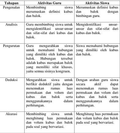 Tabel  2.1 Implementasi Teori Van Hiele 