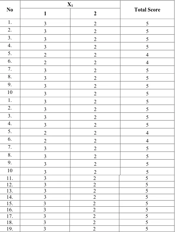 Tabel 1 :  Data Score Jawaban Responden terhadap Indikator Tingkat Pendidikan 