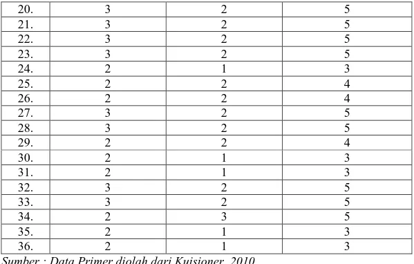 Tabel 2  : Distribusi Frekuensi Kategori Jawaban Responden terhadap Indikator  Tingkat  Pendidikan 
