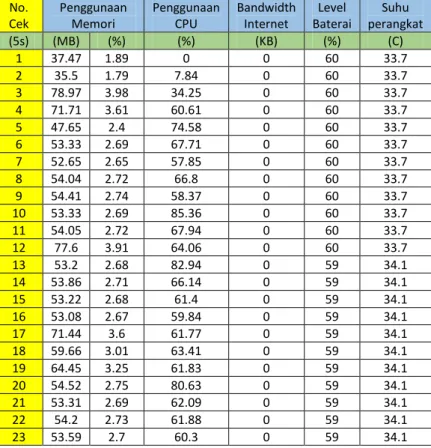 Tabel 5.4 Performa tanpa penerapan framework pada  perangkat Android  No.  Cek  Penggunaan Memori Penggunaan CPU  Bandwidth Internet Level  Baterai Suhu  perangkat (5s)  (MB)  (%)  (%)  (KB)  (%)  (C)  1  37.47  1.89  0  0  60  33.7  2  35.5  1.79  7.84  0