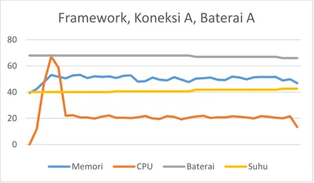 Gambar 5.4 Grafik performa dengan penerapan framework  pada Koneksi A dan Baterai A 