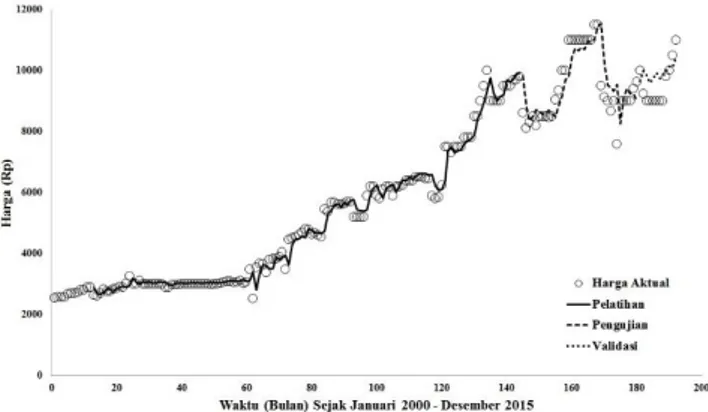 Gambar 5. Simulasi output hasil pelatihan dan pengujian model  JST peramalan harga beras terbaik dengan harga beras aktual  Januari 2001 sampai Desember 2014