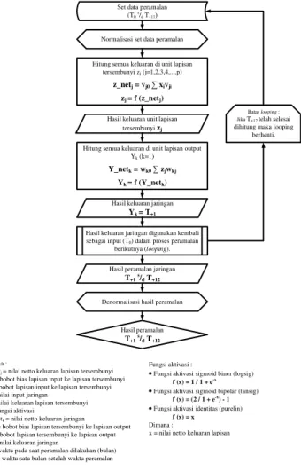 Gambar 6. Algoritma peramalan subsistem proses SPK 