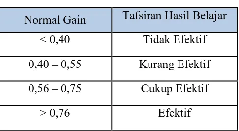 Tabel 3.5 Kategori Interpretasi Normal Gain 