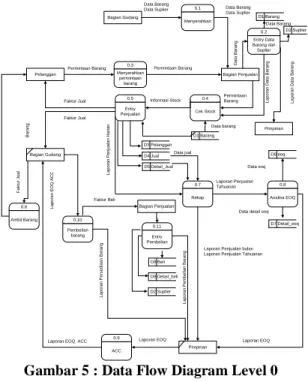 Gambar 6 : Entity Relathionship Diagram (ERD) 