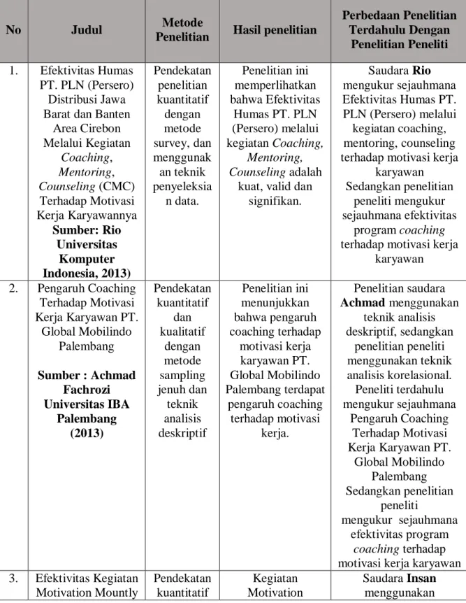 Tabel 2.1  Penelitian Terdahulu 