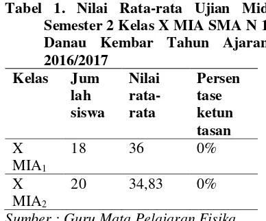 Tabel 1. Nilai Rata-rata Ujian Mid 