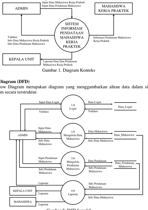 Diagram  konteks  untuk  perancangan  Sistem  Informasi  Pendataan  Mahasiwa  Kerja  Praktek  yaitu  sebagai berikut:  MAHASISWA  KERJA PRAKTEKADMIN KEPALA UNIT SISTEM  INFORMASI  PENDATAAN MAHASISWA KERJA PRAKTEKLogin