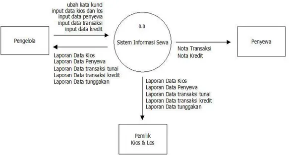 Diagram  konteks  tersebut  menggambarkan  bahwa  entitas  pengelola,  aliran  data menunjukan bahwa Pengelolamengubah kata kunci, menginput Data kios dan  los,  penyewa,  transaksi,  dan  kredit  kemudian  sistem  memberikan  output  berupa  laporan - lap
