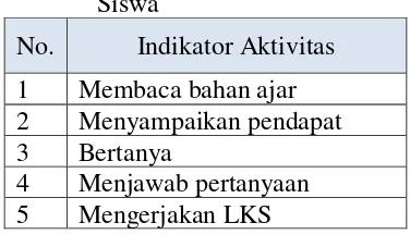 Tabel 1: Indikator Aktivitas Belajar 