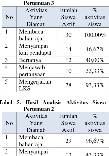 Tabel 5. Hasil Analisis Aktivitas Siswa 