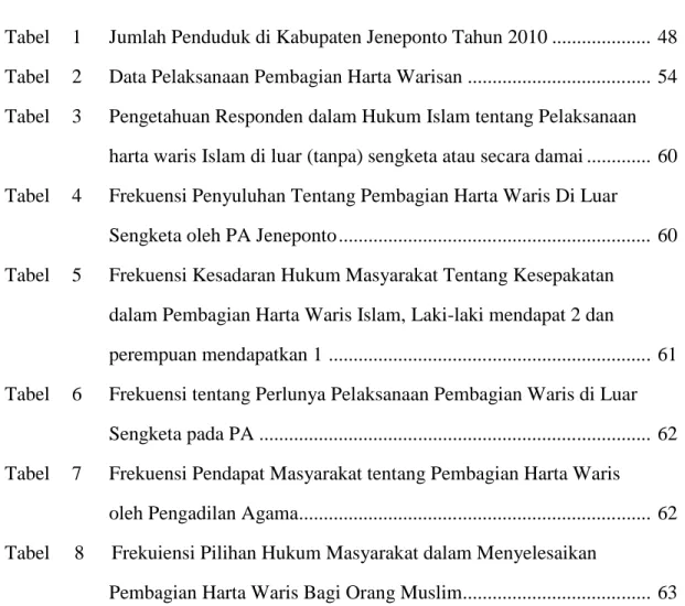Tabel 3 Pengetahuan Responden dalam Hukum Islam tentang Pelaksanaan harta waris Islam di luar (tanpa) sengketa atau secara damai ............