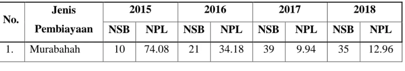 Tabel 2. Jumlah Nasabah Pembiayaan dan NPL BMT Dana  Mentari Muhammadiyah Pasat Pon 