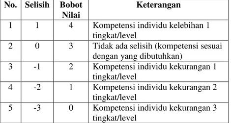 Tabel 1. Bobot Nilai Gap  No.  Selisih  Bobot 