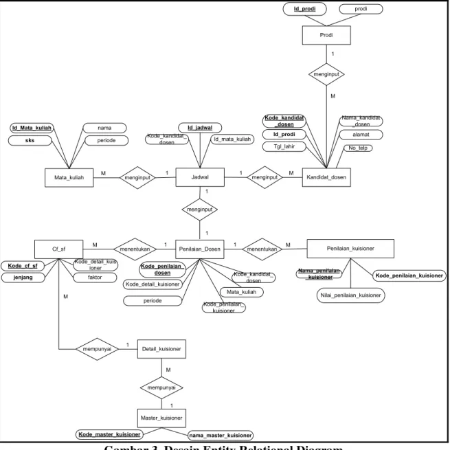 Gambar 3. Desain Entity Relational Diagram  HASIL RANCANGAN 
