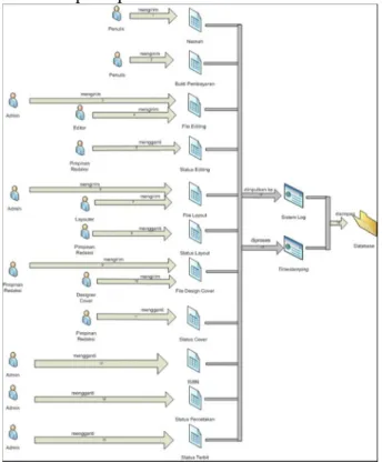 Gambar 4 Workflow Verifikasi Keabsahan  Pada  Gambar  4  dijelaskan  bahwa  Admin  harus  memilih salah satu tahap pada naskah kemudian  data  yang  didapat  dari  database  akan  diproses  oleh  sistem