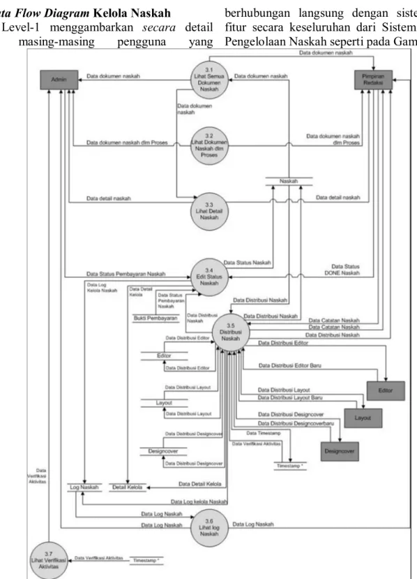Gambar 6 Data Flow Diagram Kelola Naskah  f.  Entity Relationship Diagram (ERD) 