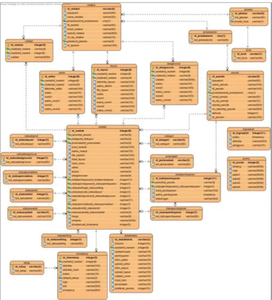 Gambar 7 Entity Relationship Diagram  Terdapat 26 tabel yang digunakan dalam 