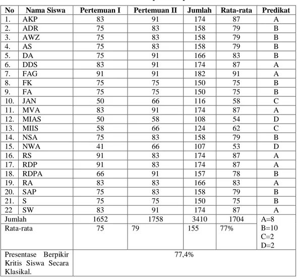 Tabel 4.9. Hasil Observasi Kemampuan Berpikir Kritis Siswa Siklus II  No  Nama Siswa  Pertemuan I  Pertemuan II  Jumlah  Rata-rata  Predikat 