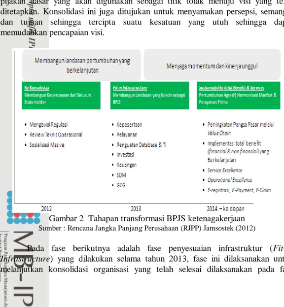 Gambar 2  Tahapan transformasi BPJS ketenagakerjaan  Sumber : Rencana Jangka Panjang Perusahaan (RJPP) Jamsostek (2012) 