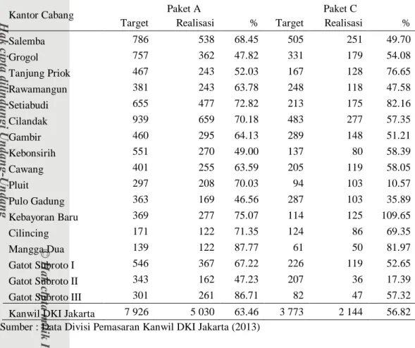 Tabel  4  Jumlah target dan pencapaian PT Jamsostek Kanwil DKI Jakarta 
