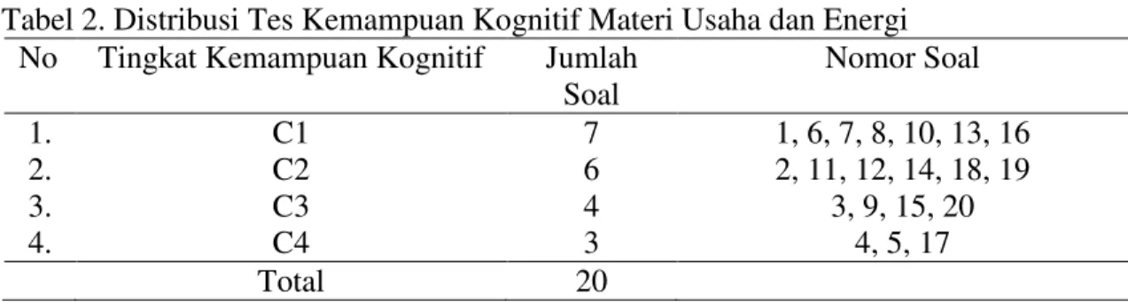 Tabel 2. Distribusi Tes Kemampuan Kognitif Materi Usaha dan Energi  No  Tingkat Kemampuan Kognitif  Jumlah 